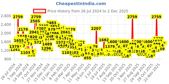 myntra.com StyleCast Boys Beige Hooded Insulator Tailored Jacket stylecast Price History Graph from 26 Jul 2024 to 1 Dec 2025