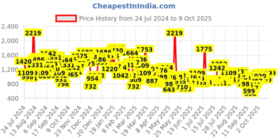 myntra.com StyleCast Boys Beige Kung Fu Panda Printed Pullover Sweatshirt stylecast Price History Graph from 24 Jul 2024 to 9 Oct 2025