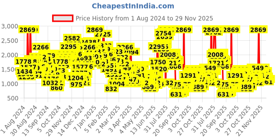 myntra.com StyleCast Boys Beige Mandarin Collar Cotton Quilted Puffer Jacket stylecast Price History Graph from 1 Aug 2024 to 29 Nov 2025