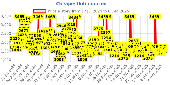myntra.com StyleCast Boys Beige Self Design Insulator Cotton Tailored Jacket stylecast Price History Graph from 17 Jul 2024 to 5 Dec 2025