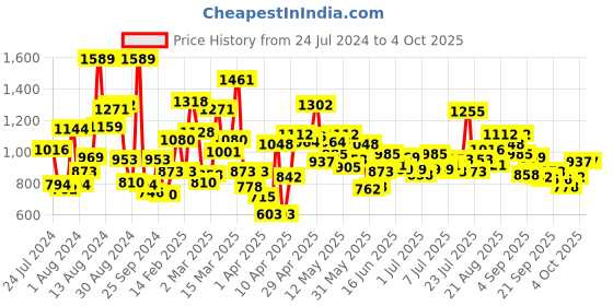 myntra.com StyleCast Boys Black & Grey Graphic Printed Sweatshirt stylecast Price History Graph from 24 Jul 2024 to 4 Oct 2025