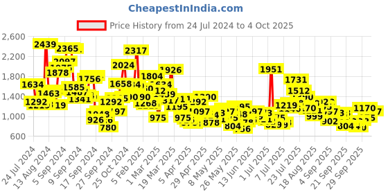myntra.com StyleCast Boys Black & Grey Self Design T-shirt with Joggers stylecast Price History Graph from 24 Jul 2024 to 4 Oct 2025