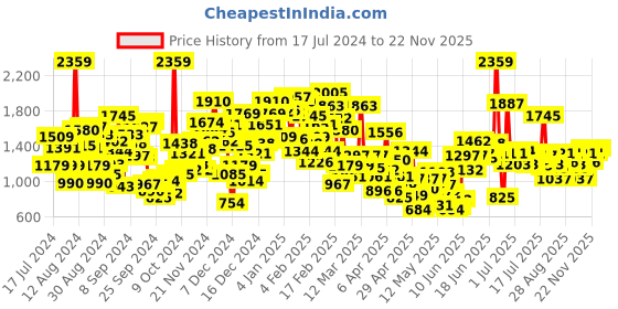 myntra.com StyleCast Boys Black & Red Top with Shorts stylecast Price History Graph from 17 Jul 2024 to 22 Nov 2025