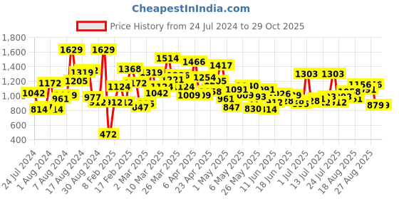 myntra.com StyleCast Boys Black & White Typography Printed Hooded Sweatshirt stylecast Price History Graph from 24 Jul 2024 to 29 Oct 2025