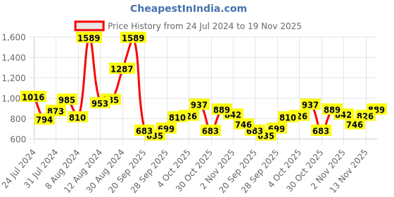 myntra.com StyleCast Boys Black & White Typography Printed Sweatshirt stylecast Price History Graph from 24 Jul 2024 to 19 Nov 2025