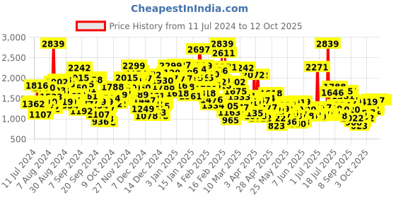 myntra.com StyleCast Boys Black Checked Tailored Jacket stylecast Price History Graph from 11 Jul 2024 to 11 Oct 2025