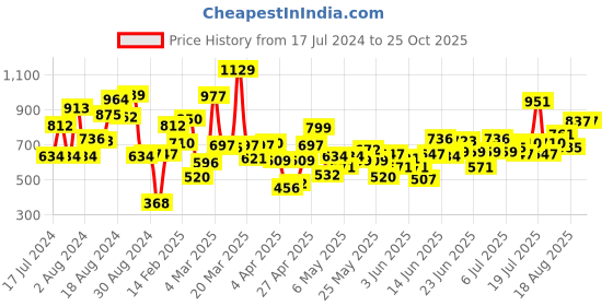 myntra.com StyleCast Boys Black Floral Printed Regular Fit T-shirt stylecast Price History Graph from 17 Jul 2024 to 24 Oct 2025