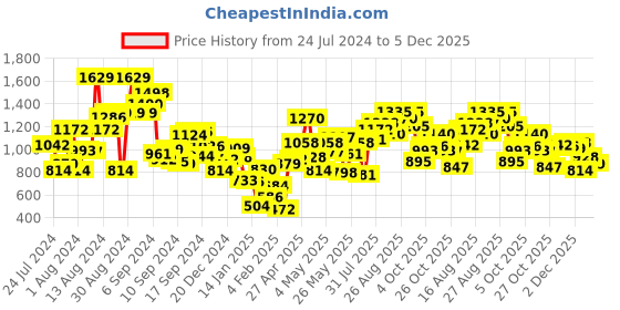 myntra.com StyleCast Boys Black Graphic Printed Hooded Pullover Sweatshirt stylecast Price History Graph from 24 Jul 2024 to 5 Dec 2025