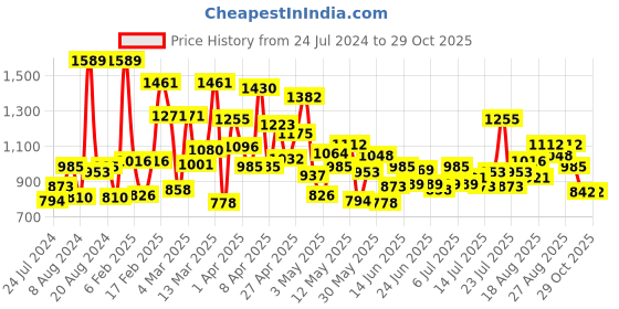 myntra.com StyleCast Boys Black Graphic Printed Long Sleeves Sweatshirt stylecast Price History Graph from 24 Jul 2024 to 29 Oct 2025