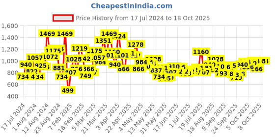 myntra.com StyleCast Boys Black Graphic Printed Original Regular Fit Joggers stylecast Price History Graph from 17 Jul 2024 to 15 Oct 2025