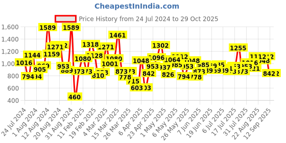 myntra.com StyleCast Boys Black Graphic Printed Pullover Sweatshirt stylecast Price History Graph from 24 Jul 2024 to 29 Oct 2025