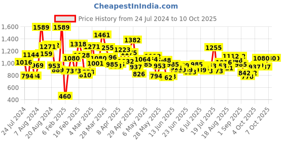 myntra.com StyleCast Boys Black Graphic Printed Pullover Sweatshirt stylecast Price History Graph from 24 Jul 2024 to 4 Oct 2025