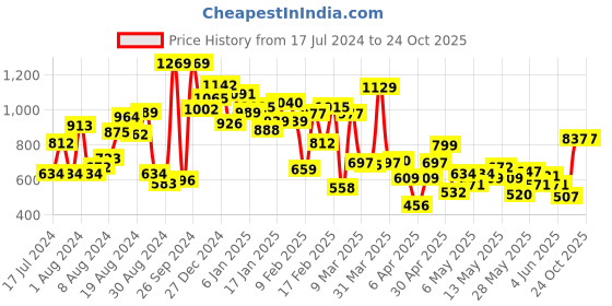 myntra.com StyleCast Boys Black Graphic Printed Round Neck T-shirt stylecast Price History Graph from 17 Jul 2024 to 24 Oct 2025