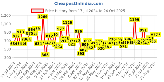 myntra.com StyleCast Boys Black Graphic Printed Short Sleeves T-shirt stylecast Price History Graph from 17 Jul 2024 to 24 Oct 2025