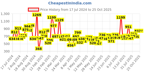 myntra.com StyleCast Boys Black Graphic Printed Short Sleeves T-shirt stylecast Price History Graph from 17 Jul 2024 to 24 Oct 2025