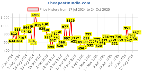 myntra.com StyleCast Boys Black Graphic Printed Short Sleeves T-shirt stylecast Price History Graph from 17 Jul 2024 to 24 Oct 2025