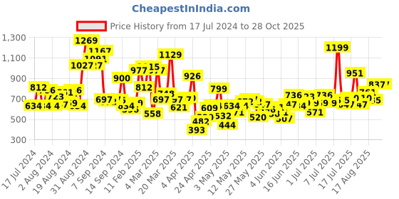 myntra.com StyleCast Boys Black Graphic Printed T-shirt stylecast Price History Graph from 17 Jul 2024 to 28 Oct 2025