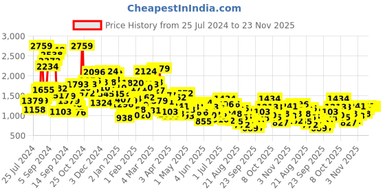 myntra.com StyleCast Boys Black Hooded Insulator Tailored Jacket stylecast Price History Graph from 25 Jul 2024 to 23 Nov 2025