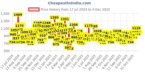 myntra.com StyleCast Boys Black Original Mid-Rise Graphic Printed Joggers stylecast Price History Graph from 17 Jul 2024 to 4 Dec 2025