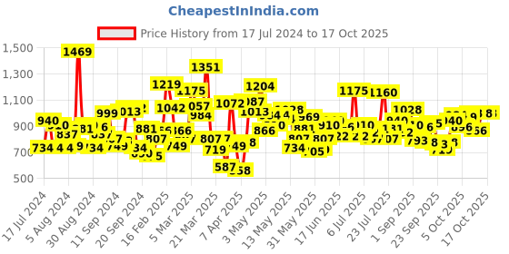myntra.com StyleCast Boys Black Original Mid-Rise Graphic Printed Joggers stylecast Price History Graph from 17 Jul 2024 to 16 Oct 2025