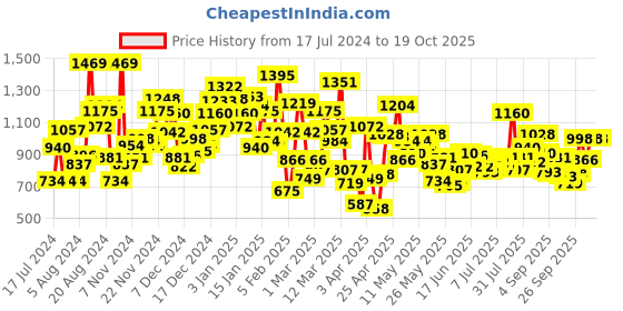 myntra.com StyleCast Boys Black Printed Mid-Rise Original Joggers stylecast Price History Graph from 17 Jul 2024 to 17 Oct 2025