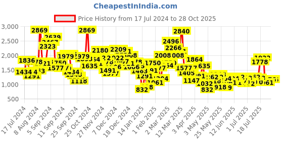 myntra.com StyleCast Boys Black Printed T-Shirt with Jeans stylecast Price History Graph from 17 Jul 2024 to 28 Oct 2025
