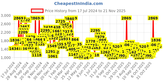 myntra.com StyleCast Boys Black Relaxed Fit Clean Look Stretchable Jeans stylecast Price History Graph from 17 Jul 2024 to 21 Nov 2025