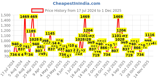 myntra.com StyleCast Boys Black Rick and Morty Printed Original Fit Joggers stylecast Price History Graph from 17 Jul 2024 to 30 Nov 2025