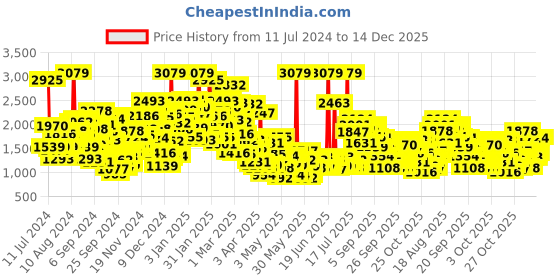 myntra.com StyleCast Boys Black Shirt With Shorts stylecast Price History Graph from 11 Jul 2024 to 14 Dec 2025