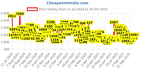 myntra.com StyleCast Boys Black Spread Collar Checked Cotton Shacket stylecast Price History Graph from 11 Jul 2024 to 17 Oct 2025