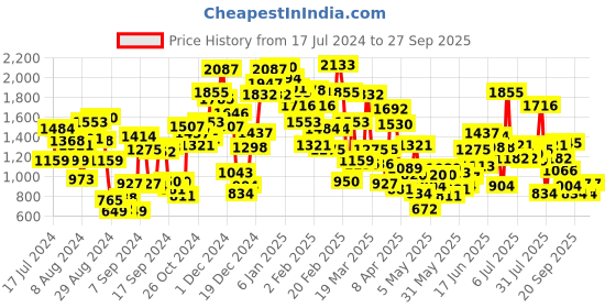 myntra.com StyleCast Boys Black Striped Polo Collar Monochrome T-shirt stylecast Price History Graph from 17 Jul 2024 to 27 Sep 2025