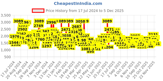 myntra.com StyleCast Boys Black Top with Trousers stylecast Price History Graph from 17 Jul 2024 to 5 Dec 2025