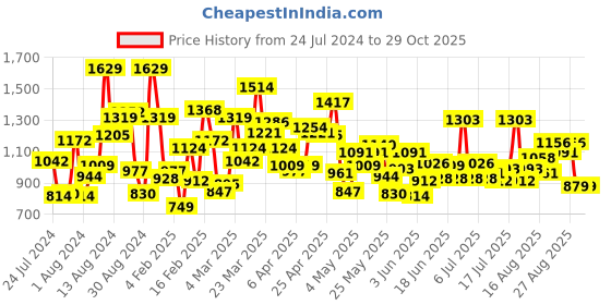 myntra.com StyleCast Boys Black Typography Printed Long Sleeves Hooded Sweatshirt stylecast Price History Graph from 24 Jul 2024 to 29 Oct 2025