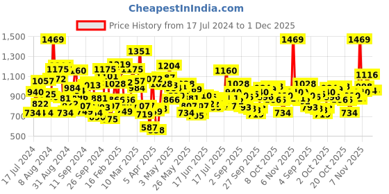 myntra.com StyleCast Boys Black Typography Printed Mid-Rise Original Joggers stylecast Price History Graph from 17 Jul 2024 to 1 Dec 2025