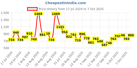 myntra.com StyleCast Boys Black Typography Printed Original Regular Fit Joggers stylecast Price History Graph from 17 Jul 2024 to 7 Oct 2025
