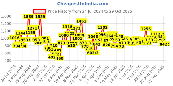myntra.com StyleCast Boys Black Typography Printed Pullover Sweatshirt stylecast Price History Graph from 24 Jul 2024 to 29 Oct 2025