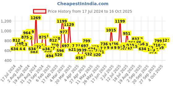 myntra.com StyleCast Boys Black Typography Printed Regular Fit T-shirt stylecast Price History Graph from 17 Jul 2024 to 15 Oct 2025