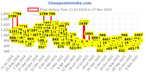 myntra.com StyleCast Boys Blue & Cream Printed Shirt with Shorts stylecast Price History Graph from 11 Jul 2024 to 27 Nov 2025