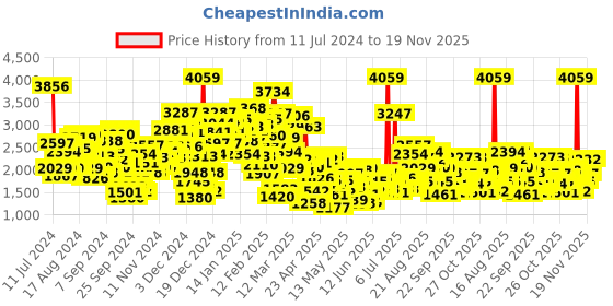 myntra.com StyleCast Boys Blue & Pink 3 Piece Suit With Bow stylecast Price History Graph from 11 Jul 2024 to 19 Nov 2025