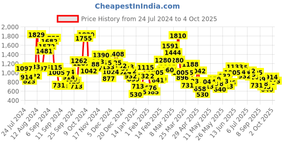 myntra.com StyleCast Boys Blue & Red Printed Pure Cotton T-shirt with Shorts stylecast Price History Graph from 24 Jul 2024 to 4 Oct 2025
