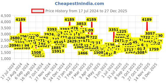 myntra.com StyleCast Boys Blue & White 3 Piece Suit stylecast Price History Graph from 17 Jul 2024 to 27 Dec 2025
