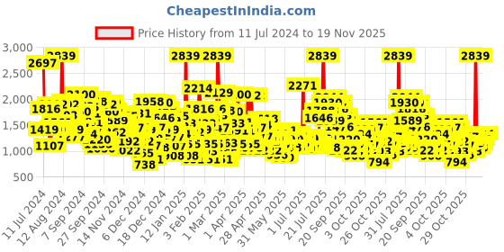 myntra.com StyleCast Boys Blue Checked Tailored Jacket stylecast Price History Graph from 11 Jul 2024 to 19 Nov 2025