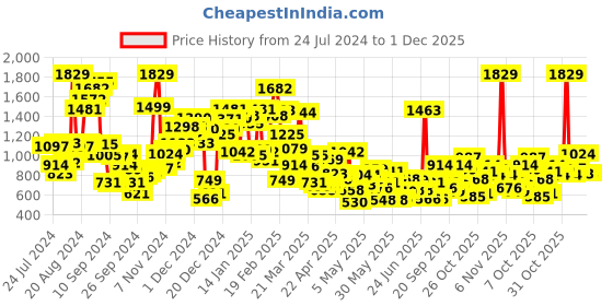 myntra.com StyleCast Boys Blue Conversational Printed Cotton T-shirt With Shorts stylecast Price History Graph from 24 Jul 2024 to 30 Nov 2025