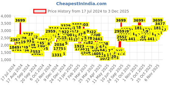 myntra.com StyleCast Boys Blue Conversational Printed Shirt with Trousers stylecast Price History Graph from 17 Jul 2024 to 3 Dec 2025