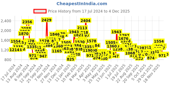myntra.com StyleCast Boys Blue Low Distress Heavy Fade Stretchable Jeans stylecast Price History Graph from 17 Jul 2024 to 4 Dec 2025