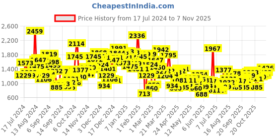 myntra.com StyleCast Boys Blue Low Distress Stretchable Jeans stylecast Price History Graph from 17 Jul 2024 to 6 Nov 2025