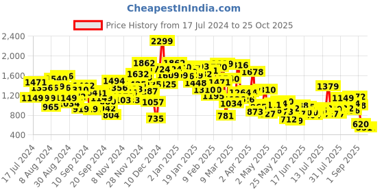 myntra.com StyleCast Boys Blue Polo Collar Long Sleeves T-shirt stylecast Price History Graph from 17 Jul 2024 to 25 Oct 2025