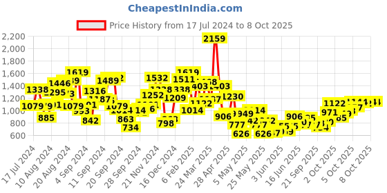 myntra.com StyleCast Boys Blue Printed Bodysuit With Cap stylecast Price History Graph from 17 Jul 2024 to 8 Oct 2025
