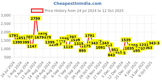 myntra.com StyleCast Boys Blue Printed Bodysuit With Cap stylecast Price History Graph from 24 Jul 2024 to 9 Oct 2025