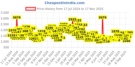 myntra.com StyleCast Boys Blue Relaxed Fit Clean Look Heavy Fade Jeans stylecast Price History Graph from 17 Jul 2024 to 17 Nov 2025